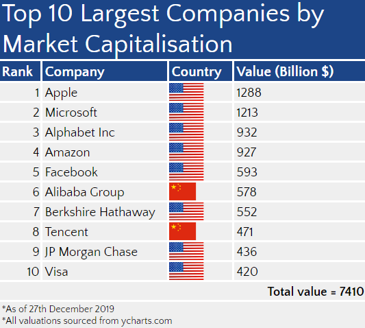 Top ten largest companies 1